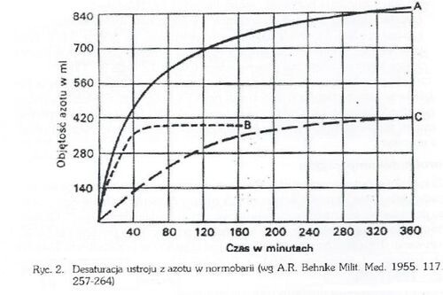 Ryc. 2. Desaturacja ustroju z azotu w normobari (wg. A.R. Behnke Milit Med. 1955. 117. 257-264)