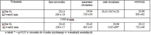  Tabela II: Równoważnik i koszt energetyczny w czasie wysiłku fizycznego (wysokość 3000 m npm)