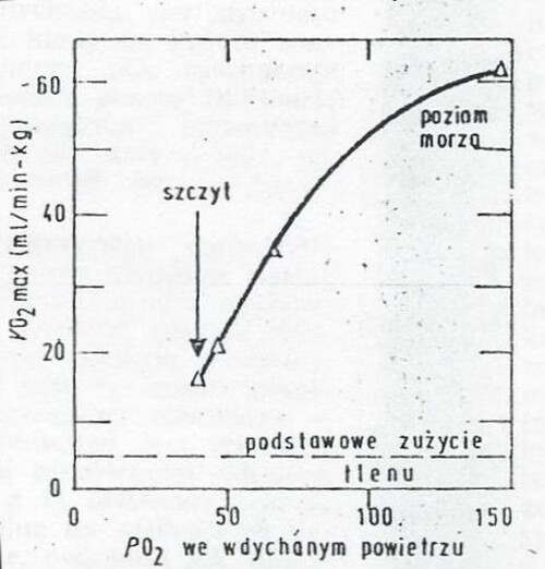 Ryc. 3. Zależność między V02max a wdychanym pO2 w miarę wzrastającej wysokości. 